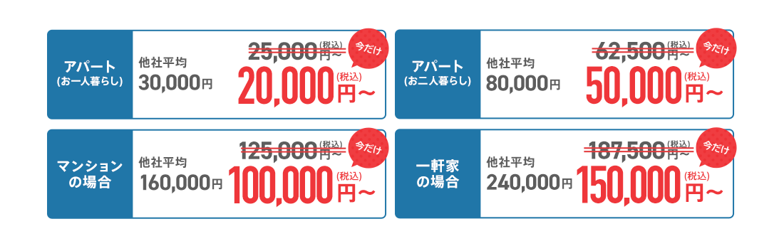 アパート一人暮らし20,000円～アパート二人暮らし50,000円～マンション100,000円～一軒家の場合150,000円～